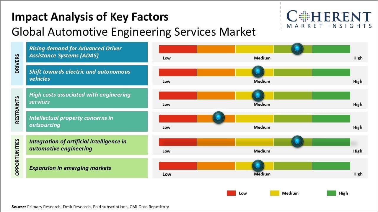 Automotive Engineering Services Market Key Factors